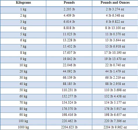 48 kg pounds|kg to lbs chart.